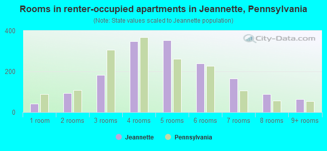 Rooms in renter-occupied apartments in Jeannette, Pennsylvania