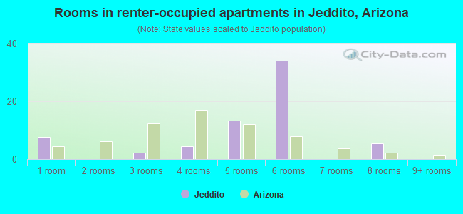 Rooms in renter-occupied apartments in Jeddito, Arizona
