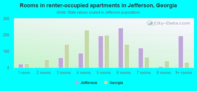 Rooms in renter-occupied apartments in Jefferson, Georgia