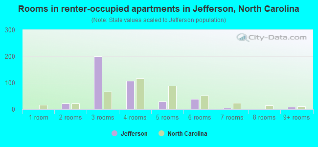Rooms in renter-occupied apartments in Jefferson, North Carolina