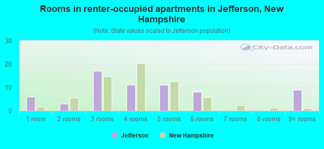 Rooms in renter-occupied apartments in Jefferson, New Hampshire