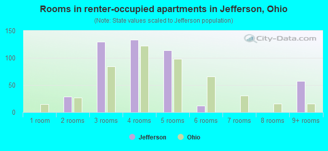 Rooms in renter-occupied apartments in Jefferson, Ohio