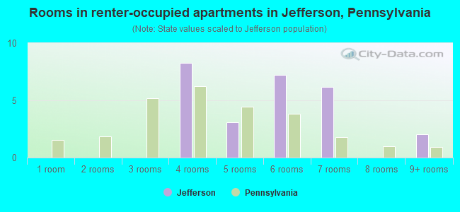 Rooms in renter-occupied apartments in Jefferson, Pennsylvania