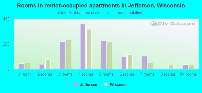Rooms in renter-occupied apartments in Jefferson, Wisconsin