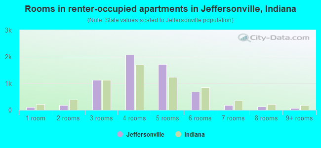 Rooms in renter-occupied apartments in Jeffersonville, Indiana