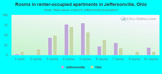 Rooms in renter-occupied apartments in Jeffersonville, Ohio