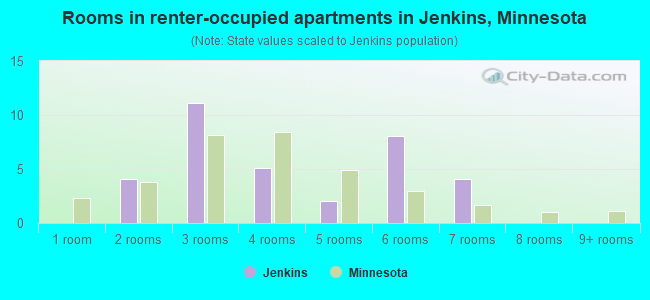 Rooms in renter-occupied apartments in Jenkins, Minnesota