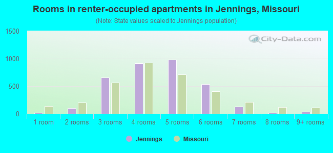 Rooms in renter-occupied apartments in Jennings, Missouri