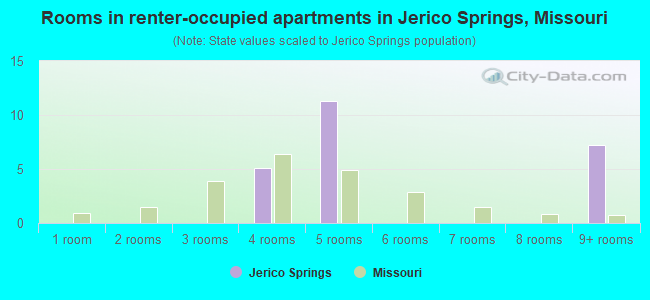 Rooms in renter-occupied apartments in Jerico Springs, Missouri
