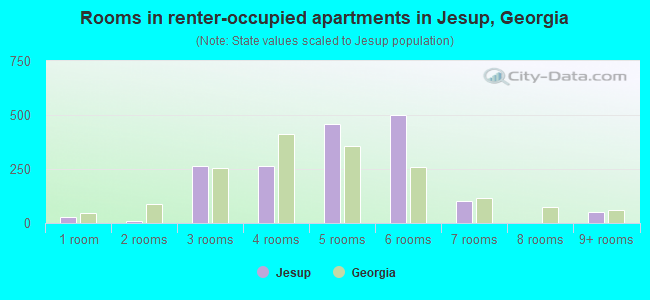 Rooms in renter-occupied apartments in Jesup, Georgia