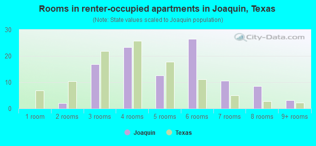 Rooms in renter-occupied apartments in Joaquin, Texas