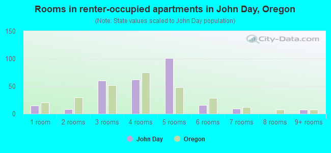 Rooms in renter-occupied apartments in John Day, Oregon