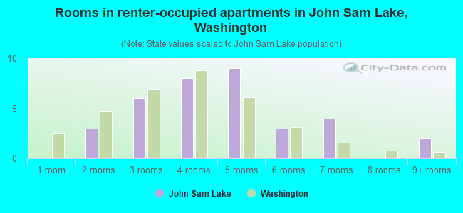 Rooms in renter-occupied apartments in John Sam Lake, Washington