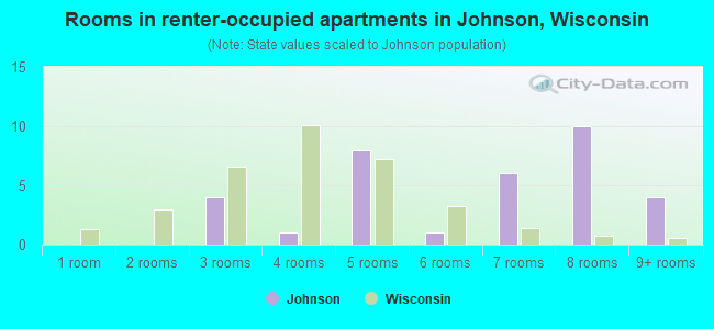 Rooms in renter-occupied apartments in Johnson, Wisconsin