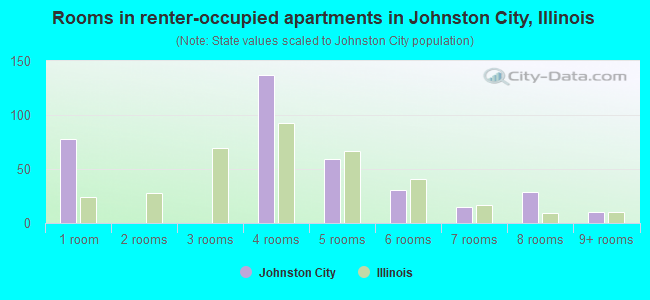 Rooms in renter-occupied apartments in Johnston City, Illinois