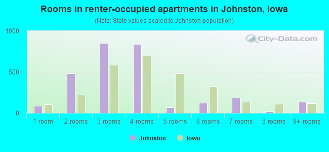 Rooms in renter-occupied apartments in Johnston, Iowa