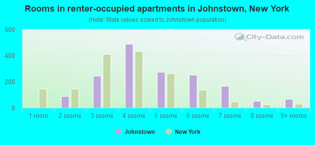 Rooms in renter-occupied apartments in Johnstown, New York