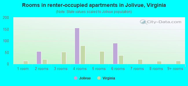 Rooms in renter-occupied apartments in Jolivue, Virginia