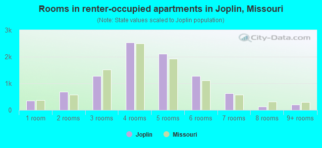 Rooms in renter-occupied apartments in Joplin, Missouri