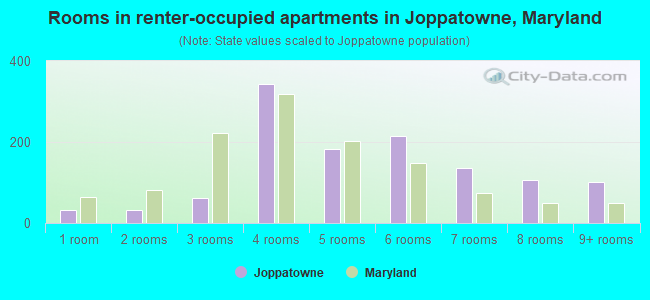 Rooms in renter-occupied apartments in Joppatowne, Maryland