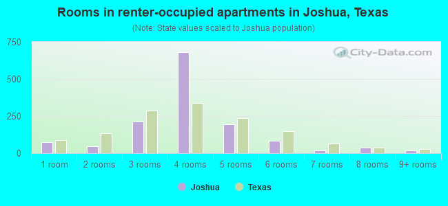 Rooms in renter-occupied apartments in Joshua, Texas