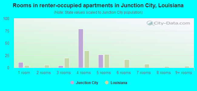 Rooms in renter-occupied apartments in Junction City, Louisiana