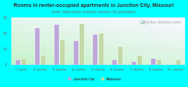 Rooms in renter-occupied apartments in Junction City, Missouri