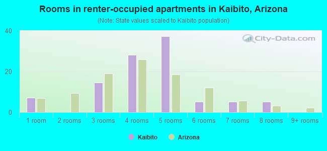 Rooms in renter-occupied apartments in Kaibito, Arizona