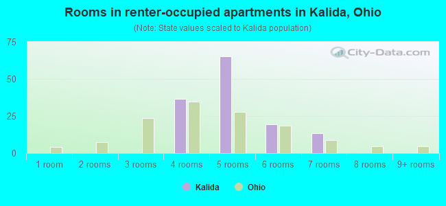 Rooms in renter-occupied apartments in Kalida, Ohio