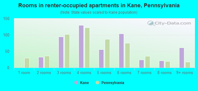Rooms in renter-occupied apartments in Kane, Pennsylvania
