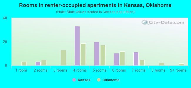 Rooms in renter-occupied apartments in Kansas, Oklahoma