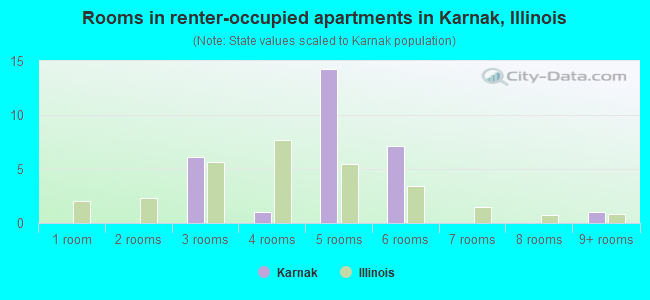Rooms in renter-occupied apartments in Karnak, Illinois