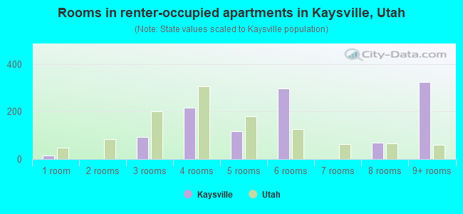 Rooms in renter-occupied apartments in Kaysville, Utah