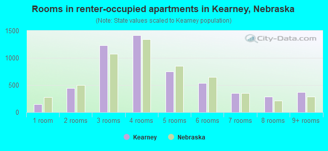 Rooms in renter-occupied apartments in Kearney, Nebraska