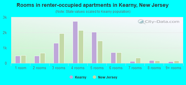 Rooms in renter-occupied apartments in Kearny, New Jersey