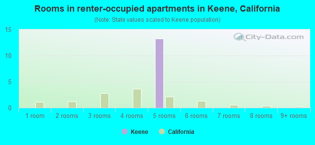 Rooms in renter-occupied apartments in Keene, California
