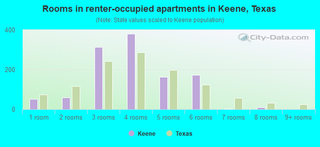 Rooms in renter-occupied apartments in Keene, Texas