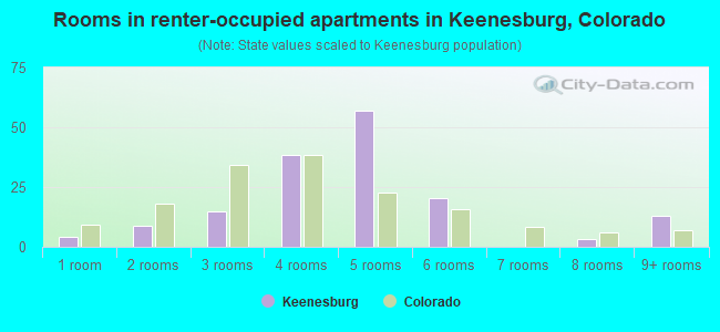 Rooms in renter-occupied apartments in Keenesburg, Colorado