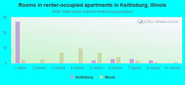 Rooms in renter-occupied apartments in Keithsburg, Illinois