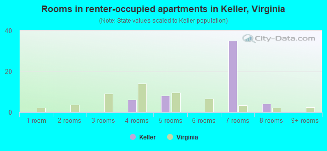 Rooms in renter-occupied apartments in Keller, Virginia