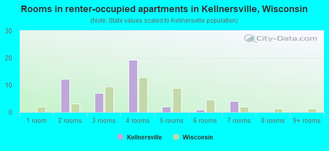 Rooms in renter-occupied apartments in Kellnersville, Wisconsin