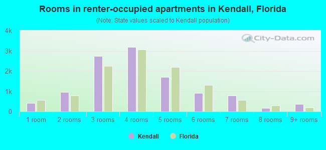 Rooms in renter-occupied apartments in Kendall, Florida
