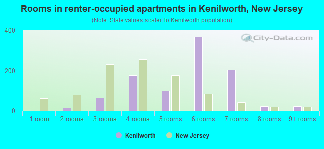 Rooms in renter-occupied apartments in Kenilworth, New Jersey