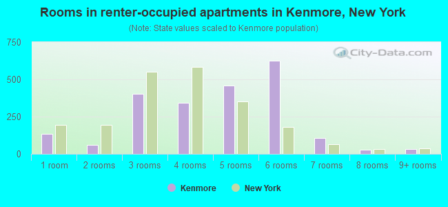 Rooms in renter-occupied apartments in Kenmore, New York