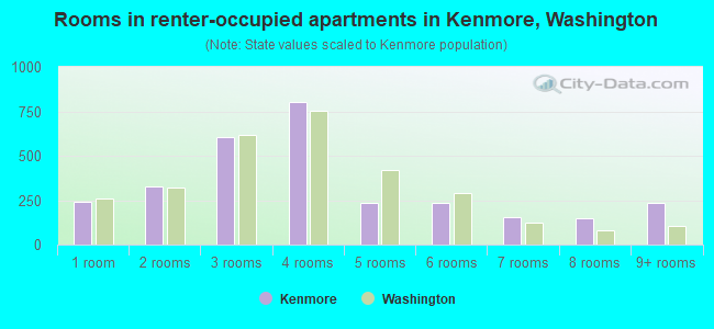 Rooms in renter-occupied apartments in Kenmore, Washington