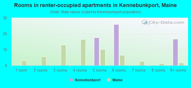 Rooms in renter-occupied apartments in Kennebunkport, Maine