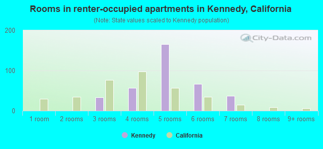 Rooms in renter-occupied apartments in Kennedy, California