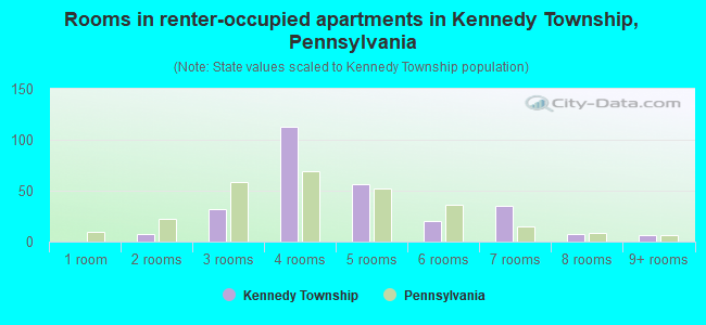 Rooms in renter-occupied apartments in Kennedy Township, Pennsylvania