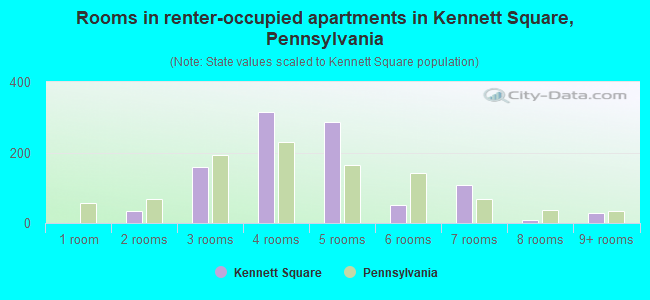 Rooms in renter-occupied apartments in Kennett Square, Pennsylvania