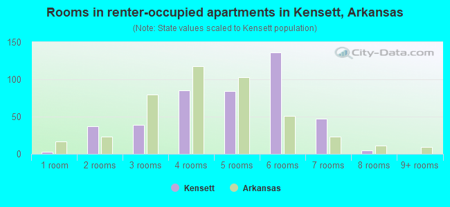 Rooms in renter-occupied apartments in Kensett, Arkansas